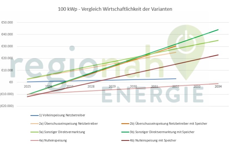 20250415-pv-post-eeg-vergleich-varianten-100kw.jpg