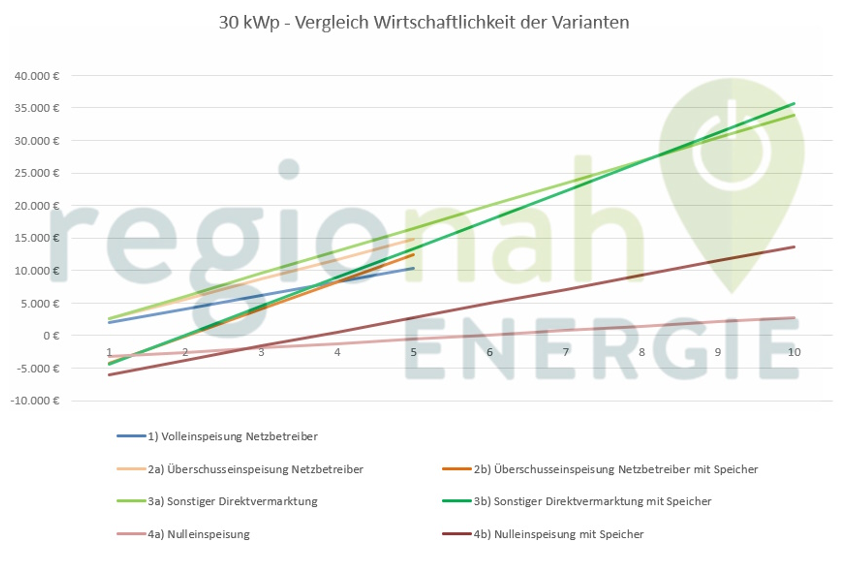 Varianten-Vergleich Wirtschaftlichkeit PVÜ20 bei 30kWp