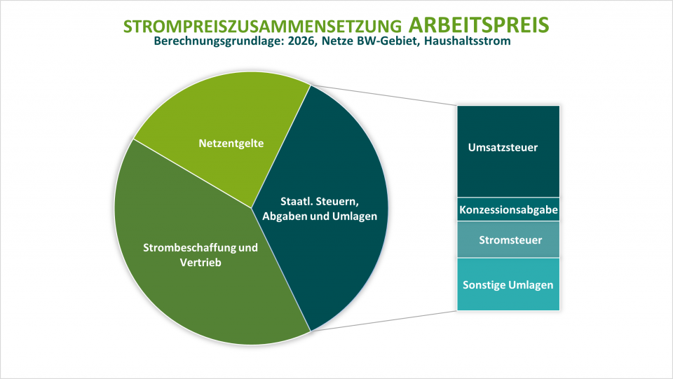 Strompreiszusammensetzung