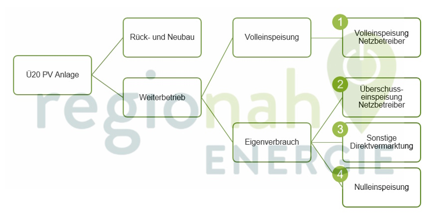 postEEG_Entscheidungsbaum_Regionah_2023