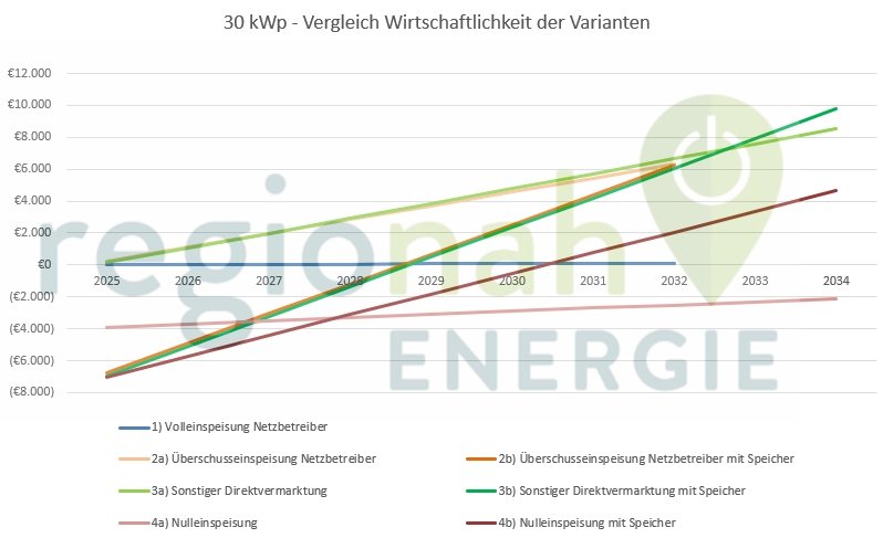 Varianten-Vergleich Wirtschaftlichkeit PVÜ20