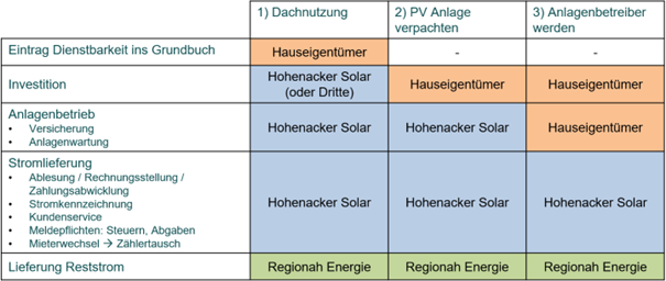 Mieterstrom-Aufgaben